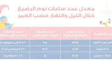 كم عدد ساعات النوم للرضيع 2