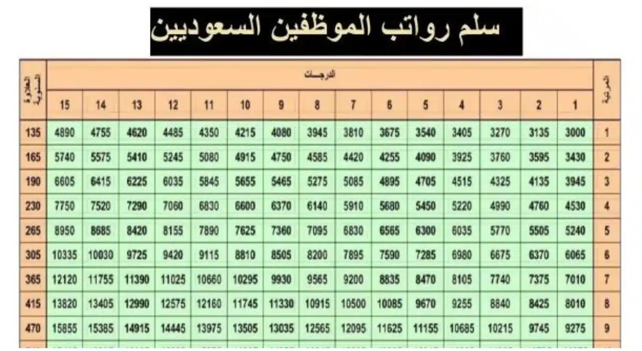 سلم رواتب الموظفين في السعودية والحد الأدنى للأجور