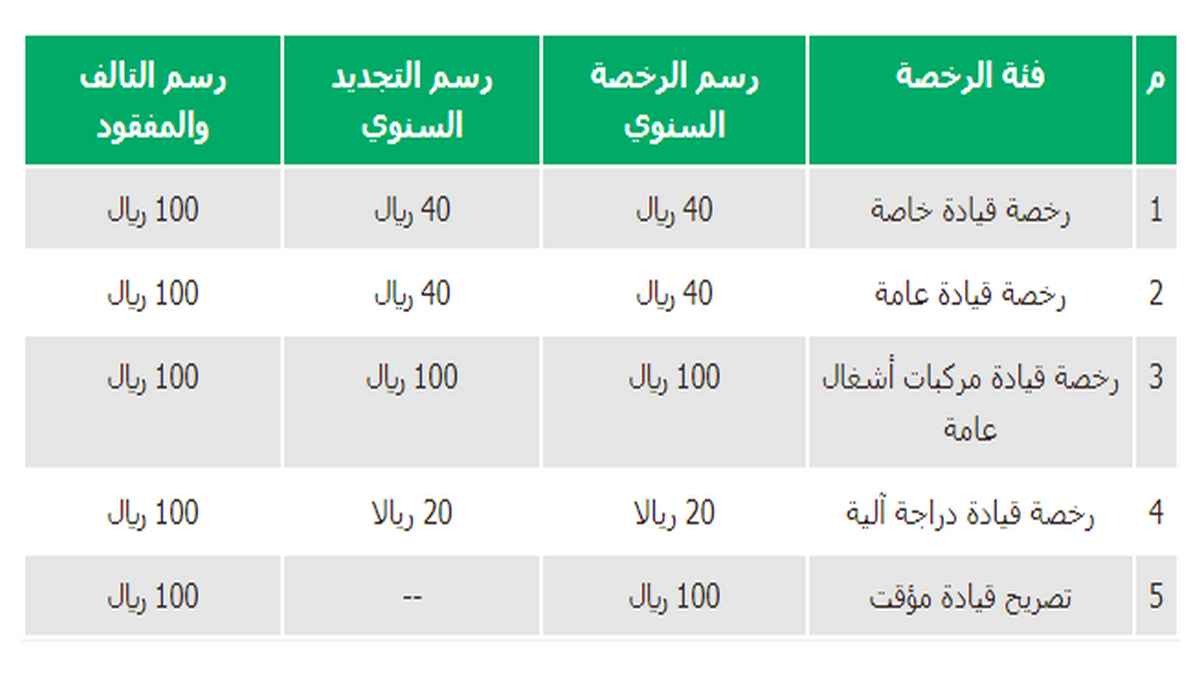 كم رسوم رخصة القيادة في السعودية