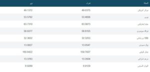 سعر الدولار اليوم الأربعاء 20|11| 2024 يزحف نحو الـ50 جنيه ببطء وأسعار اليورو والريال السعودي