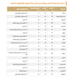 كذلك تم التأكيد على تكوّن الضباب على المناطق السابقة بالإضافة إلى المنطقة الشرقية مما يحدّ من مستوى الرؤية الأفقية.  في نفس الصدد تم التنويه من الرياح النشطة بأكثر من 50 كم/ ساعة في كلٍ من تبوك، المدينة المنورة، الرياض مما تعمل على إثارة الغبار والأتربة، وفي نهاية البيان ورد كشفًا عن درجات الحرارة التي جاءت كما يلي: