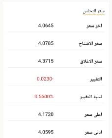 سعر النحاس اليوم يلتقط أنفاسه بعد الارتفاعات المفرطة خلال الأيام الماضية، ومن المتوقع على الصعيد العالمي والمحلي أن تستمر عمليات الهبوط خلال الفترة المقبلة. أسعار النحاس الخردة اليوم  نظرا لأهمية معرفة سعر النحاس الخردة لاهتمام الكثير من المتداولين به خلال الفترة الأخيرة، خاصة بعد ارتفاع سعر النحاس الأحمر والذي يعتبر الانقى والاكثر خلواً من الشوائب مقارنة بالنحاس الاصفر الذي يعتبر الأرخص والأقل نقاءا لذا نعرض لكم سعر النحاس الخردة والذي تراوح ما بين 280 ل300جنيه وفقا لجودة المنتج ومكان البيع.      سعر نحاس اصفر خردة: من 340ل 390 جنيه للكيلو الواحد.     سعر نحاس احمر خردة: من 320 ل 350 جنيه للكيلو الواحد.     سجل سعر كيلو نحاس احمر ناعم 560 جنيه.     سجل سعر كيلو نحاس احمر خشن سعر 590 جنيه.