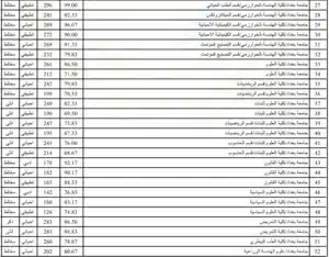 “هتدخل كلية ايه؟؟” معدلات القبول في الجامعات العراقية 2024 والحدود الدنيا للقبول في الكليات الحكومية