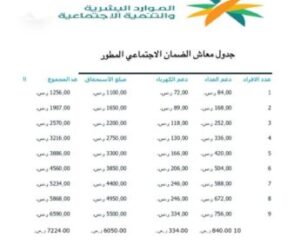 بعد صرف الدعم … سلم رواتب الضمان الاجتماعي الجديد وحالات إيقاف الدعم