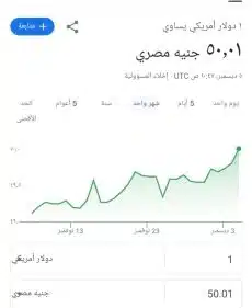 ارتفاع في سعر الدولار بعد بيع أذون خزانة بمليار دولار  أوضح المستشار “محمد الحمصاني” المتحدث باسم مجلس الوزراء أن  الارتفاع الذى شهده سعر الدولار خلال تعاملات منتصف اليوم الخميس يرجع لبيع الدولة أذون خزانة بقيمة مليار دولار، وأضافت خلال مداخلة هاتفيه في برنامج “صالة التحرير” الذي يذاع على قناة صدى البلد، أن اتباع سياسة الصرف المرن تهدف الحكومة من خلاله للحفاظ على استقرار سوق النقد وبرنامج الإصلاح الاقتصادي. سعر الدولار داخل السوق السوداء بعد وصله لسعر 50 جنية داخل البنوك  بعد الارتفاع الذي شهده سعر الدولار مؤخرا نستطيع التأكيد على أنتهاء السوق السوداء وانتهاء التعامل معاها، فالبنك اصبحت تطرح أسعار للدولار تفوق سعر الخمسون جنية، الأمر الذي ترتب عليه سقوط السوق السوداء في معاملات العملة الخضراء والاعتماد الرسمي على البنوك، فلم نستطيع تقديم سعر محدد الآن  لسعر الدولار داخل السوق السوداء.  نتمنى أن نكون قد افدناكم واوضحنا لكم سعر الدولار الجديد بعد قفزة الخمسون جنية التى حدثت في تعاملات منتصف اليوم الخميس، في انتظار تعليقاتكم التى نرحب بها دائما.