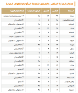 "المركز الوطني للأرصاد: صقيع وأمطار رعدية وطقس شديد البرودة يسيطر على أجواء السعودية اليوم الثلاثاء"