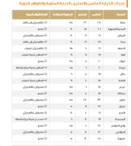 "الأرصاد تحذر من الطقس السيئ في السعودية: ضباب وأمطار رعدية وانخفاض في درجات الحرارة"