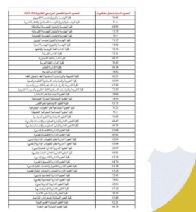 "التسجيل في جامعة الكويت 2025 للفصل الدراسي الثاني: الموعد والفئات ورابط التقديم عبر portal.ku.edu.kw"