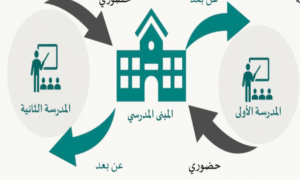 التعليم السعودية: تطبيق نظام يوم حضور ويوم عن بعد لهذه الفئات قريبًا 