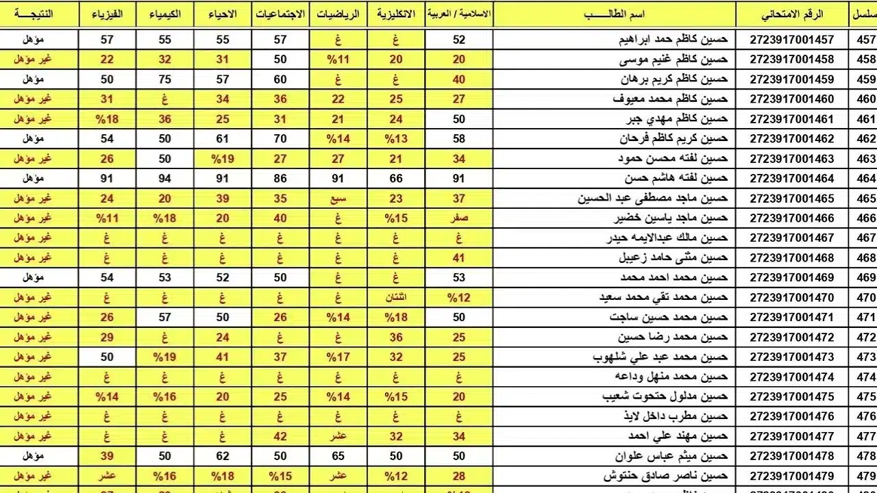 نتائج الصف السادس الإعدادي 2025 متاحة الآن عبر موقع نتائجنا