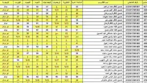  نتائج الصف السادس الإعدادي 2025 متاحة الآن عبر موقع نتائجنا