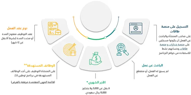 الموارد البشرية توضح آلية تسجيل الموظف في برنامج توطين