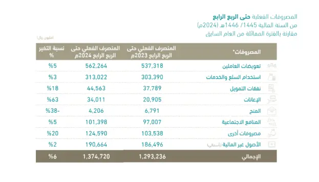 تقرير رسمي يكشف حجم إنفاق السعودية على سداد الديون في 2024